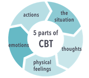 Services I Offer. 5 parts to CBT